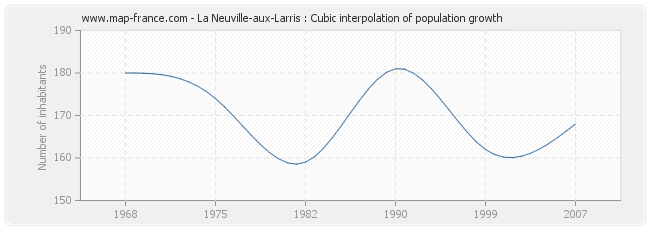 La Neuville-aux-Larris : Cubic interpolation of population growth